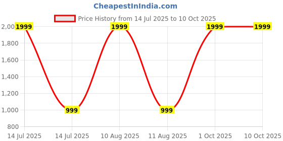 myntra.com SPRIG Solid Printed Back Case Mobile Accessories sprig Price History Graph from 14 Jul 2025 to 9 Oct 2025