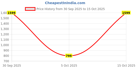 myntra.com SPRIG Solid Printed Back Case Mobile Accessories sprig Price History Graph from 30 Sep 2025 to 15 Oct 2025