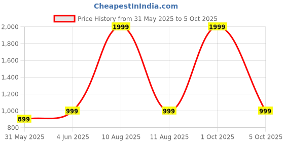 myntra.com SPRIG Solid Printed Back Case Mobile Accessories sprig Price History Graph from 31 May 2025 to 5 Oct 2025
