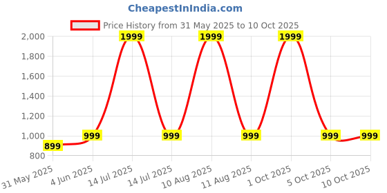 myntra.com SPRIG Solid Printed Back Case Mobile Accessories sprig Price History Graph from 31 May 2025 to 10 Oct 2025