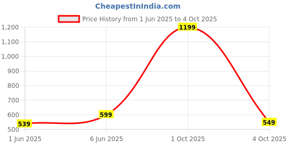 myntra.com SPRIG Solid Printed Back Case Mobile Accessories sprig Price History Graph from 1 Jun 2025 to 4 Oct 2025
