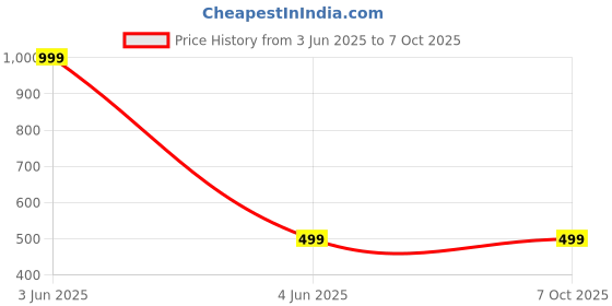 myntra.com SPRIG Solid Printed Back Case Mobile Accessories sprig Price History Graph from 3 Jun 2025 to 7 Oct 2025