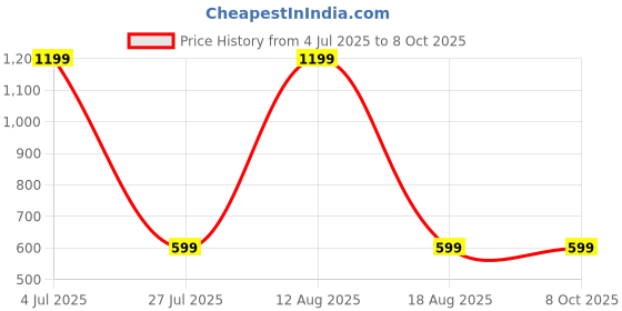myntra.com SPRIG Solid Printed Back Case Mobile Accessories sprig Price History Graph from 4 Jul 2025 to 8 Oct 2025