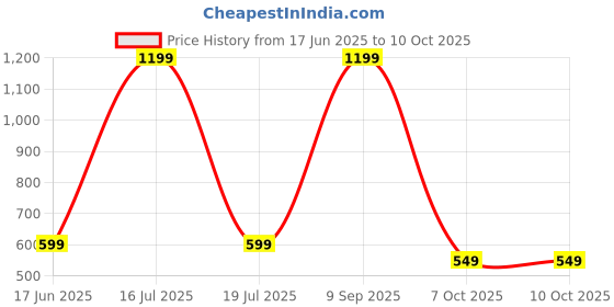 myntra.com SPRIG Solid Printed Back Case Mobile Accessories sprig Price History Graph from 17 Jun 2025 to 10 Oct 2025