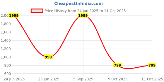 myntra.com SPRIG Solid Printed Back Case Mobile Accessories sprig Price History Graph from 24 Jun 2025 to 11 Oct 2025