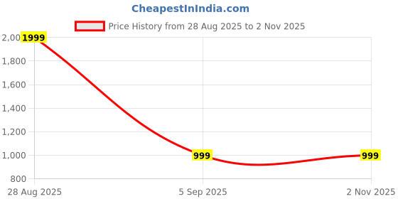 myntra.com SPRIG Solid Printed Back Case Mobile Accessories sprig Price History Graph from 28 Aug 2025 to 1 Nov 2025