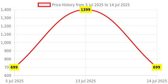 myntra.com SPRIG Solid Printed Back Case Mobile Accessories sprig Price History Graph from 5 Jul 2025 to 14 Jul 2025