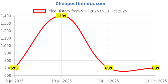 myntra.com SPRIG Solid Printed Back Case Mobile Accessories sprig Price History Graph from 5 Jul 2025 to 11 Oct 2025