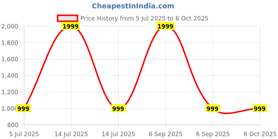 myntra.com SPRIG Solid Printed Back Case Mobile Accessories sprig Price History Graph from 5 Jul 2025 to 5 Oct 2025