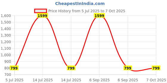 myntra.com SPRIG Solid Printed Back Case Mobile Accessories sprig Price History Graph from 5 Jul 2025 to 6 Oct 2025