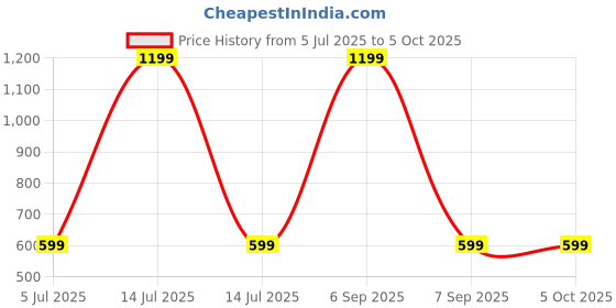myntra.com SPRIG Solid Printed Back Case Mobile Accessories sprig Price History Graph from 5 Jul 2025 to 5 Oct 2025