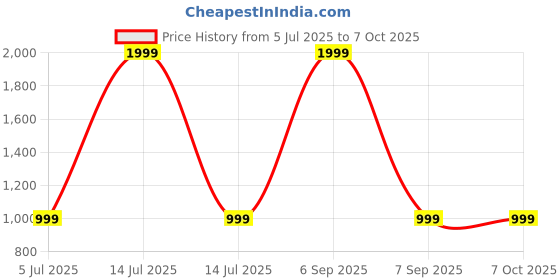 myntra.com SPRIG Solid Printed Back Case Mobile Accessories sprig Price History Graph from 5 Jul 2025 to 6 Oct 2025