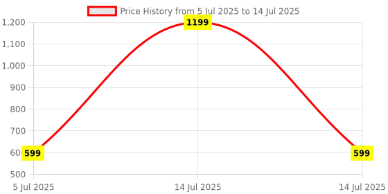 myntra.com SPRIG Solid Printed Back Case Mobile Accessories sprig Price History Graph from 5 Jul 2025 to 14 Jul 2025