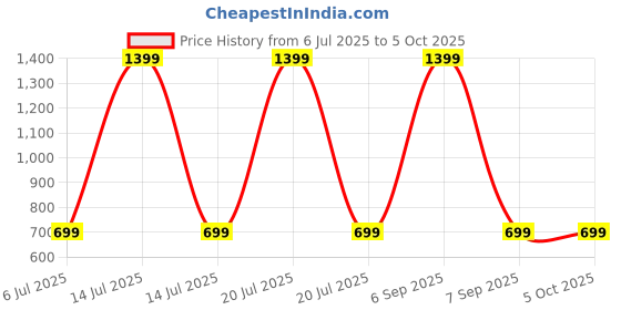 myntra.com SPRIG Solid Printed Back Case Mobile Accessories sprig Price History Graph from 6 Jul 2025 to 5 Oct 2025