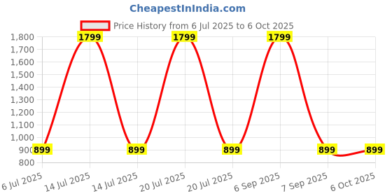 myntra.com SPRIG Solid Printed Back Case Mobile Accessories sprig Price History Graph from 6 Jul 2025 to 5 Oct 2025