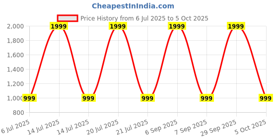 myntra.com SPRIG Solid Printed Back Case Mobile Accessories sprig Price History Graph from 6 Jul 2025 to 5 Oct 2025