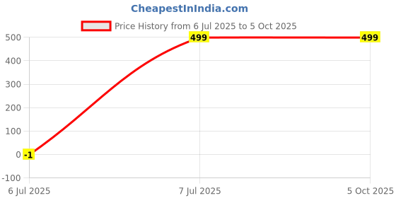 myntra.com SPRIG Solid Printed Back Case Mobile Accessories sprig Price History Graph from 6 Jul 2025 to 4 Oct 2025
