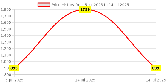 myntra.com SPRIG Solid Printed Back Case Mobile Accessories sprig Price History Graph from 5 Jul 2025 to 14 Jul 2025