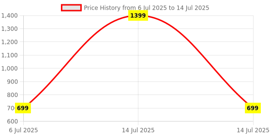 myntra.com SPRIG Solid Printed Back Case Mobile Accessories sprig Price History Graph from 6 Jul 2025 to 14 Jul 2025