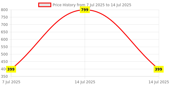 myntra.com SPRIG Solid Printed Back Case Mobile Accessories sprig Price History Graph from 7 Jul 2025 to 14 Jul 2025