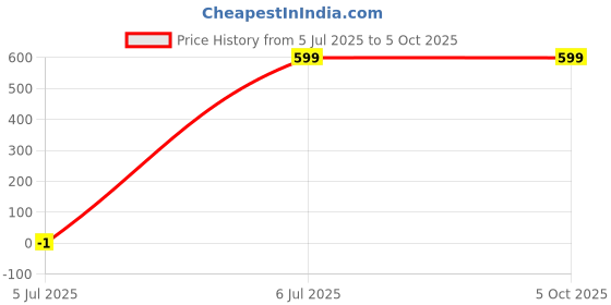 myntra.com SPRIG Solid Printed Back Case Mobile Accessories sprig Price History Graph from 5 Jul 2025 to 5 Oct 2025