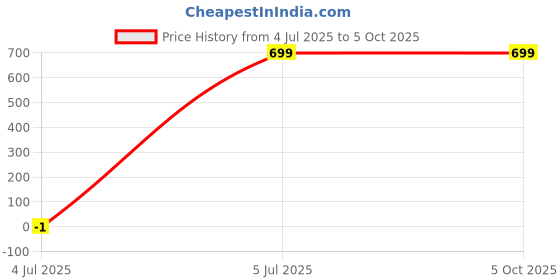 myntra.com SPRIG Solid Printed Back Case Mobile Accessories sprig Price History Graph from 4 Jul 2025 to 5 Oct 2025