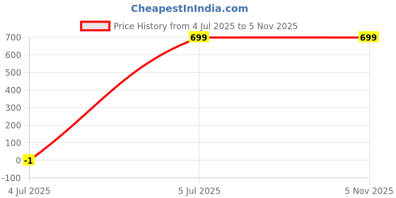 myntra.com SPRIG Solid Printed Back Case Mobile Accessories sprig Price History Graph from 4 Jul 2025 to 5 Nov 2025