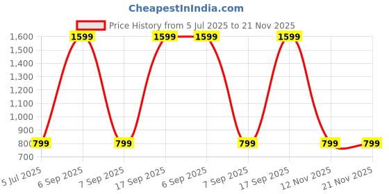 myntra.com SPRIG Solid Printed Back Case Mobile Accessories sprig Price History Graph from 5 Jul 2025 to 21 Nov 2025