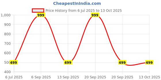 myntra.com SPRIG Solid Printed Back Case Mobile Accessories sprig Price History Graph from 6 Jul 2025 to 13 Oct 2025
