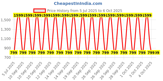 myntra.com SPRIG Solid Printed Back Case Mobile Accessories sprig Price History Graph from 5 Jul 2025 to 4 Oct 2025
