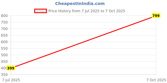 myntra.com SPRIG Solid Printed Back Case Mobile Accessories sprig Price History Graph from 7 Jul 2025 to 7 Oct 2025