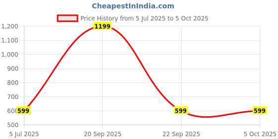myntra.com SPRIG Solid Printed Back Case Mobile Accessories sprig Price History Graph from 5 Jul 2025 to 5 Oct 2025