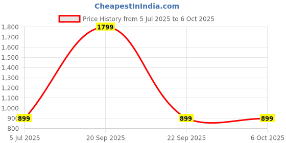 myntra.com SPRIG Solid Printed Back Case Mobile Accessories sprig Price History Graph from 5 Jul 2025 to 6 Oct 2025