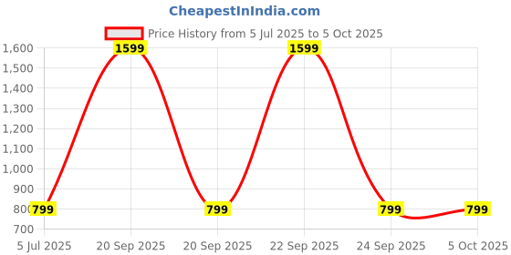 myntra.com SPRIG Solid Printed Back Case Mobile Accessories sprig Price History Graph from 5 Jul 2025 to 5 Oct 2025