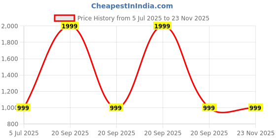 myntra.com SPRIG Solid Printed Back Case Mobile Accessories sprig Price History Graph from 5 Jul 2025 to 23 Nov 2025