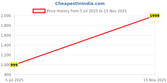 myntra.com SPRIG Solid Printed Back Case Mobile Accessories sprig Price History Graph from 5 Jul 2025 to 15 Nov 2025