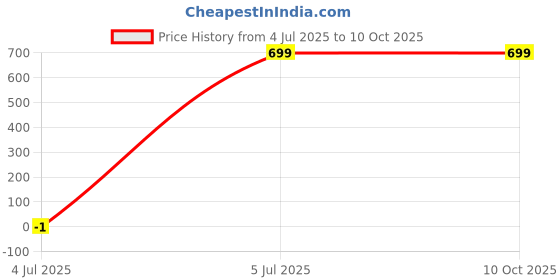 myntra.com SPRIG Solid Printed Back Case Mobile Accessories sprig Price History Graph from 4 Jul 2025 to 10 Oct 2025