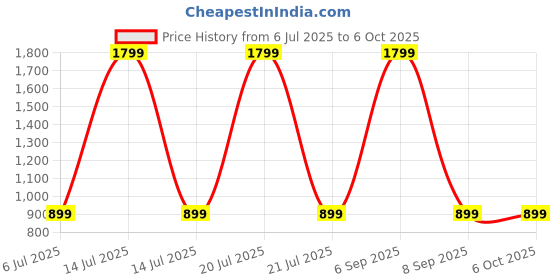myntra.com SPRIG Solid Printed Back Case Mobile Accessories sprig Price History Graph from 6 Jul 2025 to 5 Oct 2025