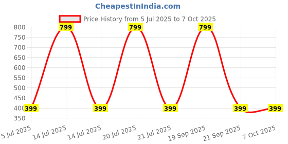 myntra.com SPRIG Solid Printed Back Case Mobile Accessories sprig Price History Graph from 5 Jul 2025 to 6 Oct 2025