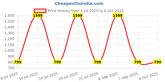 myntra.com SPRIG Solid Printed Back Case Mobile Accessories sprig Price History Graph from 6 Jul 2025 to 5 Oct 2025