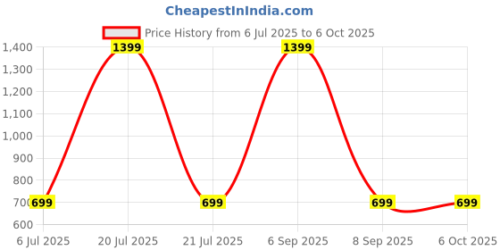 myntra.com SPRIG Solid Printed Back Case Mobile Accessories sprig Price History Graph from 6 Jul 2025 to 6 Oct 2025