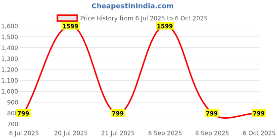 myntra.com SPRIG Solid Printed Back Case Mobile Accessories sprig Price History Graph from 6 Jul 2025 to 5 Oct 2025