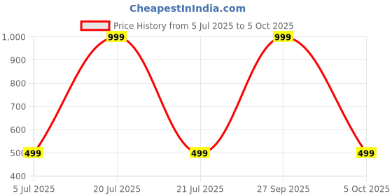 myntra.com SPRIG Solid Printed Back Case Mobile Accessories sprig Price History Graph from 5 Jul 2025 to 5 Oct 2025
