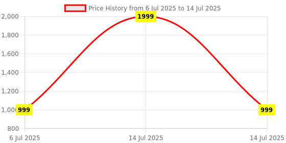 myntra.com SPRIG Solid Printed Back Case Mobile Accessories sprig Price History Graph from 6 Jul 2025 to 14 Jul 2025