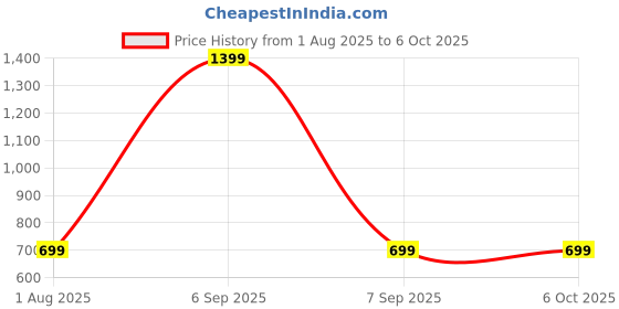 myntra.com SPRIG Solid Printed Back Case Mobile Accessories sprig Price History Graph from 1 Aug 2025 to 6 Oct 2025