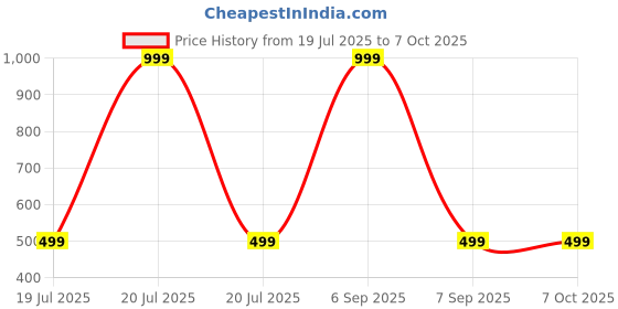myntra.com SPRIG Solid Printed Back Case Mobile Accessories sprig Price History Graph from 19 Jul 2025 to 7 Oct 2025