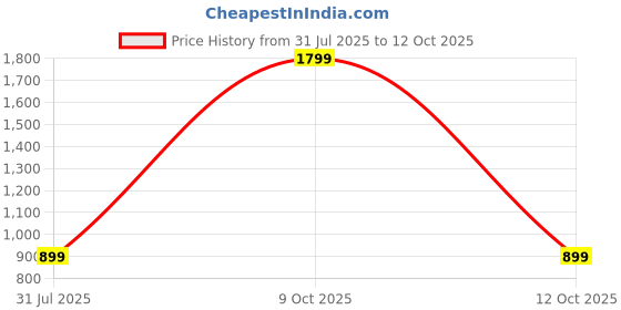 myntra.com SPRIG Solid Printed Back Case Mobile Accessories sprig Price History Graph from 31 Jul 2025 to 12 Oct 2025