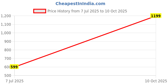 myntra.com SPRIG Solid Printed Back Case Mobile Accessories sprig Price History Graph from 6 Jul 2025 to 9 Oct 2025