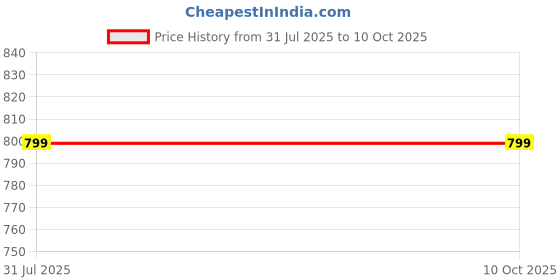 myntra.com SPRIG Solid Printed Back Case Mobile Accessories sprig Price History Graph from 31 Jul 2025 to 9 Oct 2025