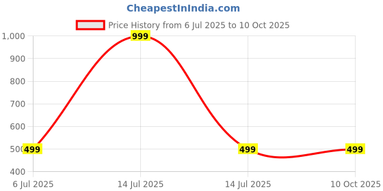 myntra.com SPRIG Solid Printed Back Case Mobile Accessories sprig Price History Graph from 6 Jul 2025 to 9 Oct 2025